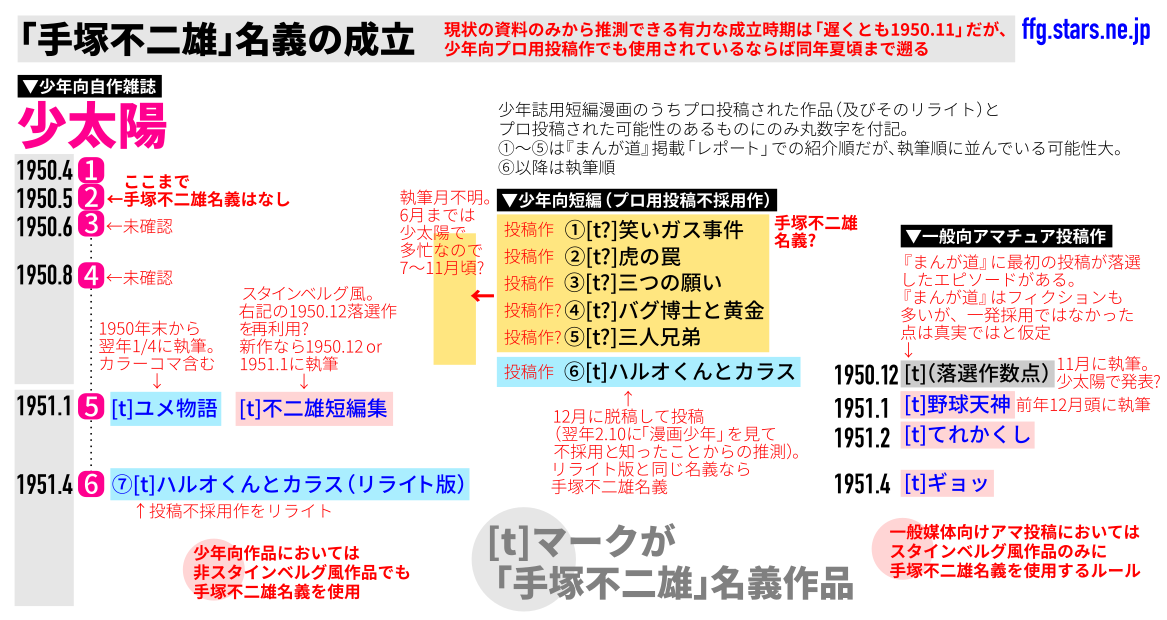 「手塚不二雄」の成立