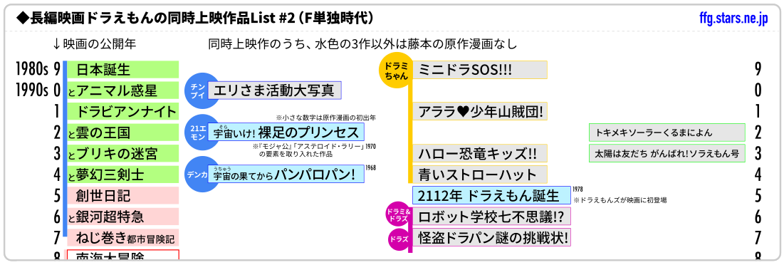 長編映画ドラえもんの同時上映作品List-2