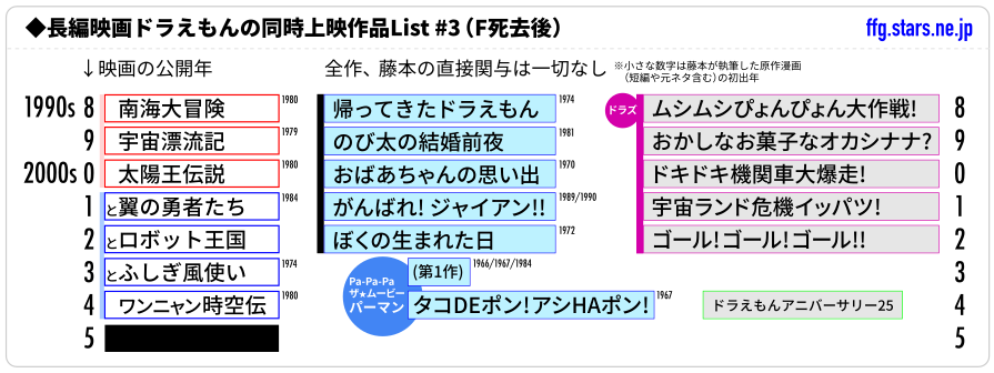 長編映画ドラえもんの同時上映作品List-3