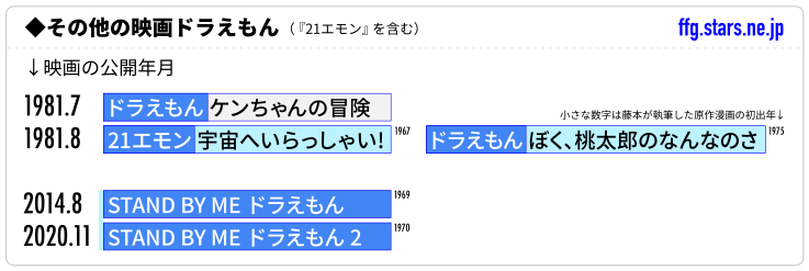その他の映画ドラえもん