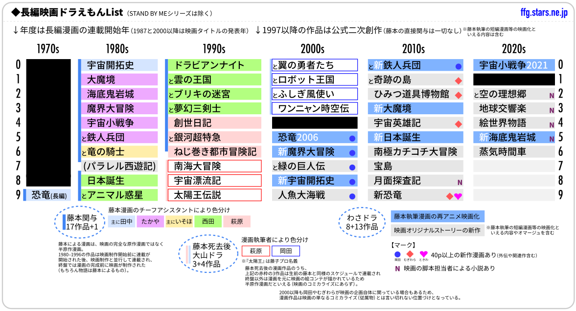 長編映画ドラえもんList