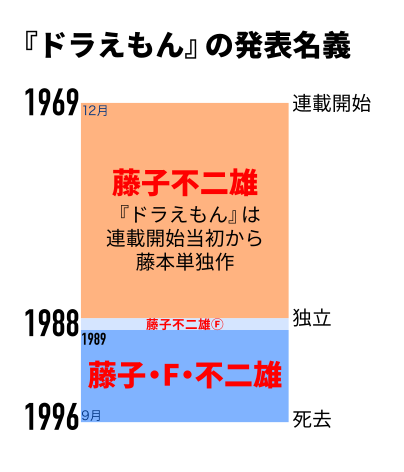 『ドラえもん』の発表名義の図