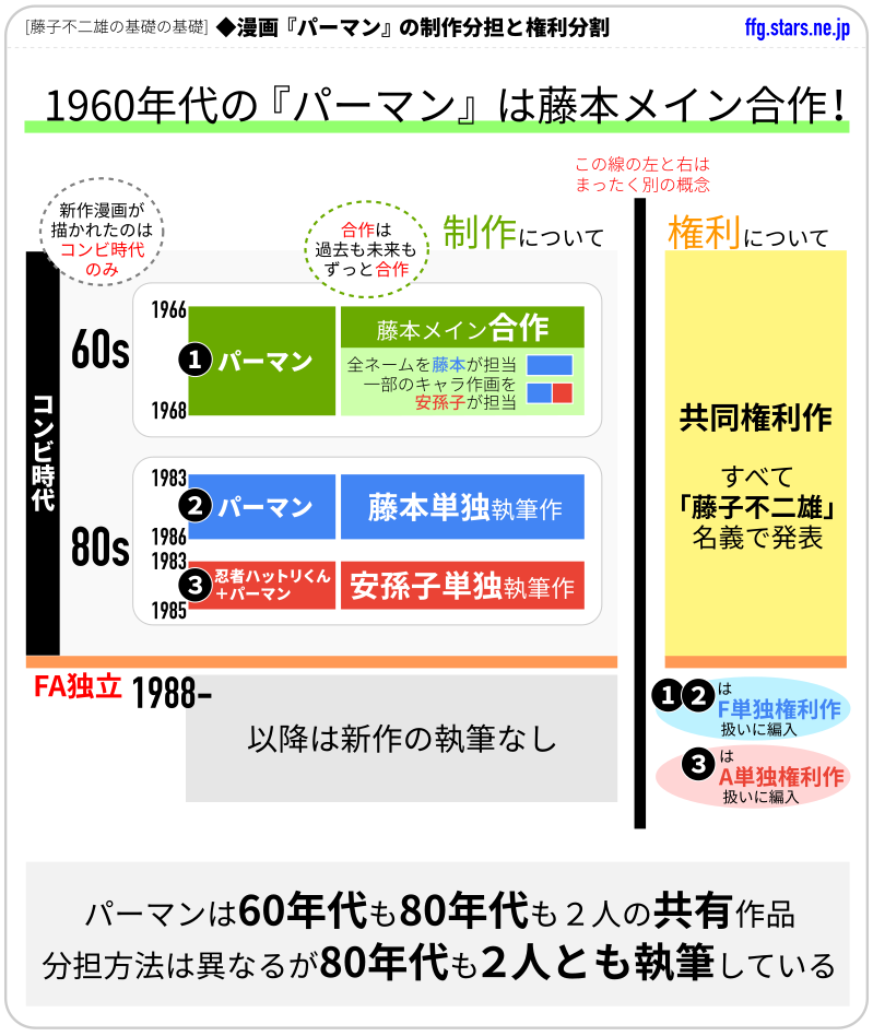 パーマンの制作分担と権利分割