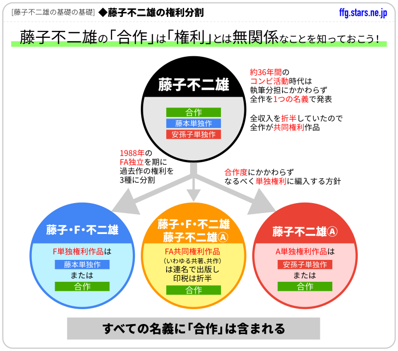 藤子不二雄の「合作」は「権利」とは無関係