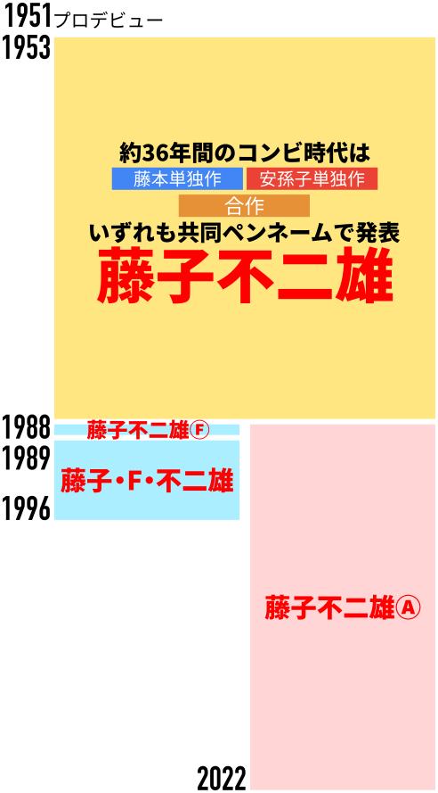 藤子不二雄 - 藤子不二雄グランド