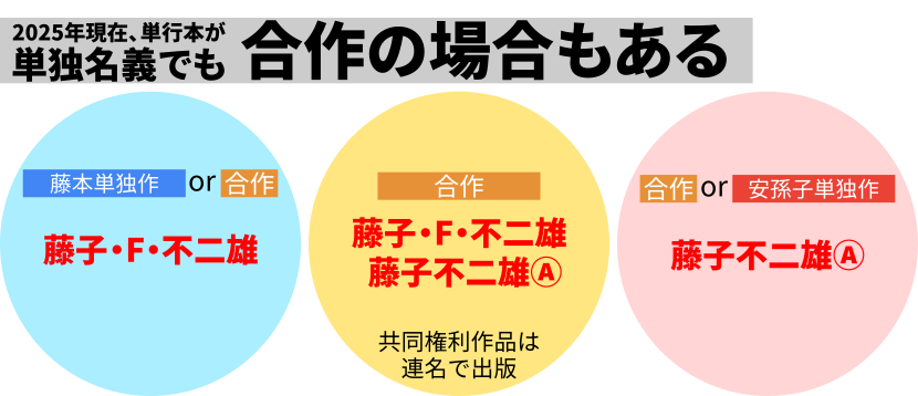 ドラえもん 1 (藤子・F・不二雄大全集) | 藤子・F・不二雄 |本